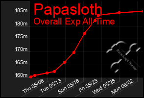 Total Graph of Papasloth