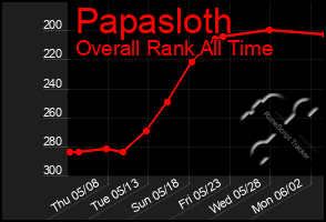 Total Graph of Papasloth