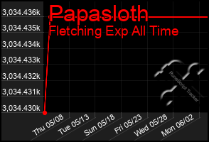 Total Graph of Papasloth