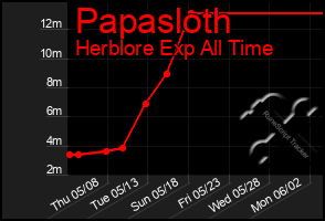 Total Graph of Papasloth