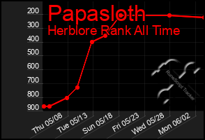 Total Graph of Papasloth