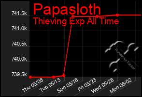 Total Graph of Papasloth