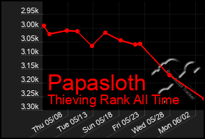 Total Graph of Papasloth