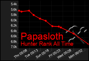 Total Graph of Papasloth