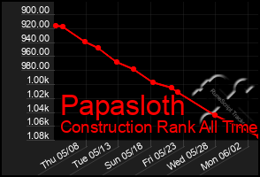 Total Graph of Papasloth