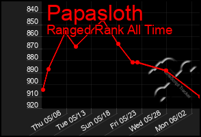 Total Graph of Papasloth