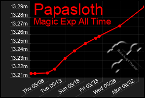 Total Graph of Papasloth