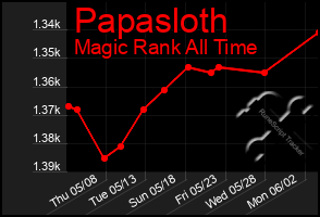 Total Graph of Papasloth