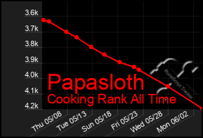 Total Graph of Papasloth