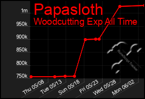 Total Graph of Papasloth