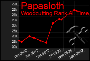 Total Graph of Papasloth