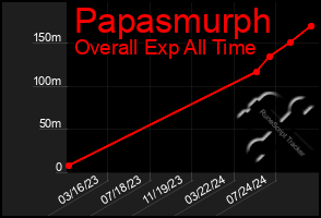 Total Graph of Papasmurph