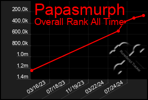 Total Graph of Papasmurph