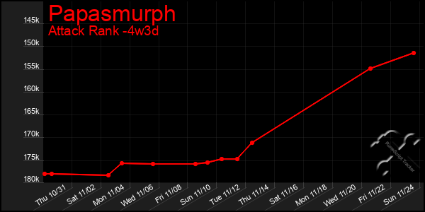 Last 31 Days Graph of Papasmurph