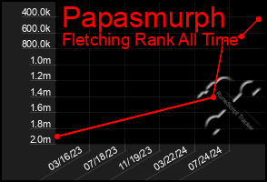 Total Graph of Papasmurph