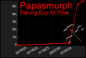 Total Graph of Papasmurph