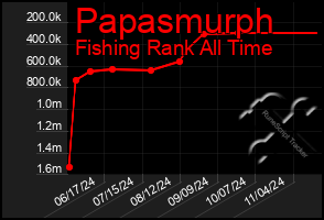 Total Graph of Papasmurph