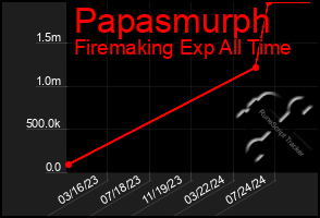 Total Graph of Papasmurph