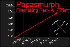 Total Graph of Papasmurph