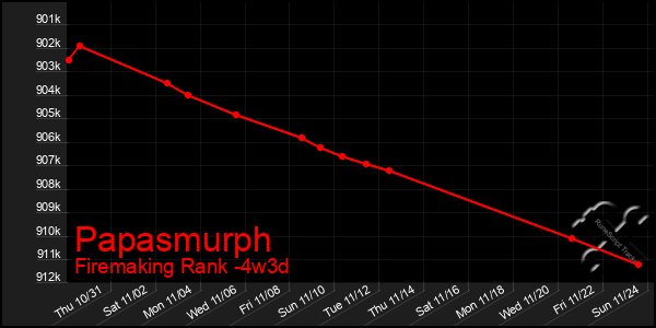 Last 31 Days Graph of Papasmurph