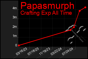 Total Graph of Papasmurph