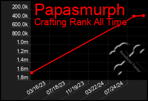 Total Graph of Papasmurph