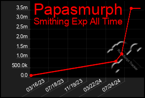 Total Graph of Papasmurph