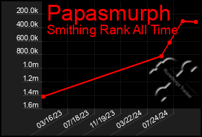 Total Graph of Papasmurph