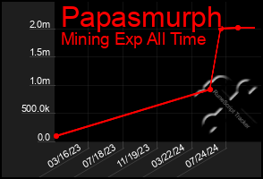 Total Graph of Papasmurph