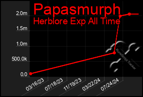 Total Graph of Papasmurph