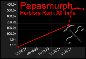 Total Graph of Papasmurph