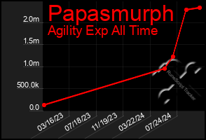 Total Graph of Papasmurph