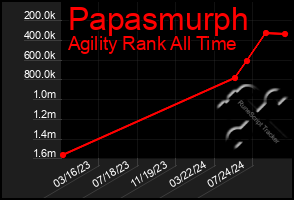 Total Graph of Papasmurph