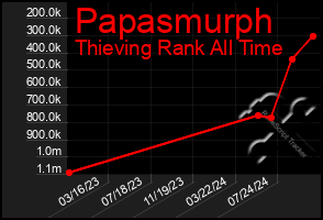 Total Graph of Papasmurph