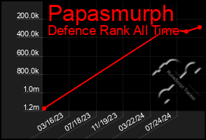 Total Graph of Papasmurph