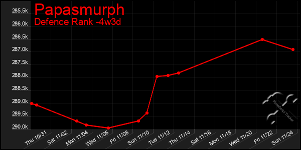 Last 31 Days Graph of Papasmurph