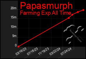 Total Graph of Papasmurph