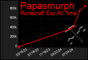 Total Graph of Papasmurph