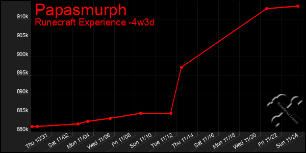 Last 31 Days Graph of Papasmurph