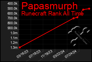 Total Graph of Papasmurph