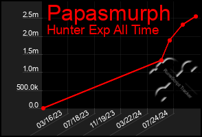 Total Graph of Papasmurph