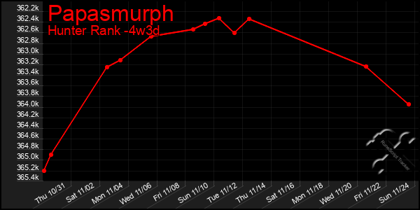 Last 31 Days Graph of Papasmurph