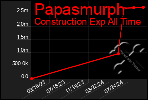 Total Graph of Papasmurph