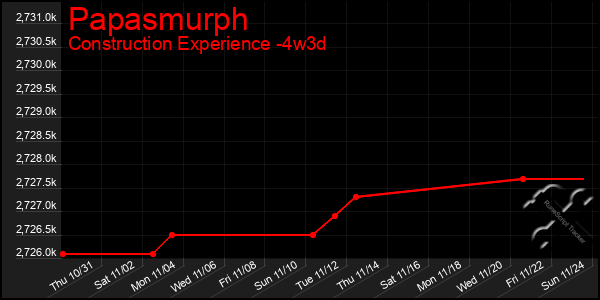 Last 31 Days Graph of Papasmurph