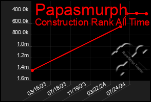 Total Graph of Papasmurph