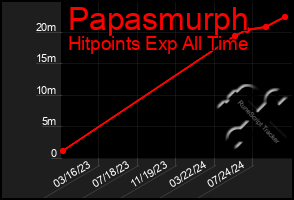 Total Graph of Papasmurph