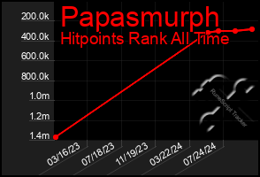 Total Graph of Papasmurph