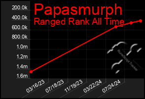 Total Graph of Papasmurph