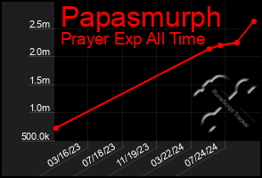 Total Graph of Papasmurph