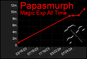 Total Graph of Papasmurph